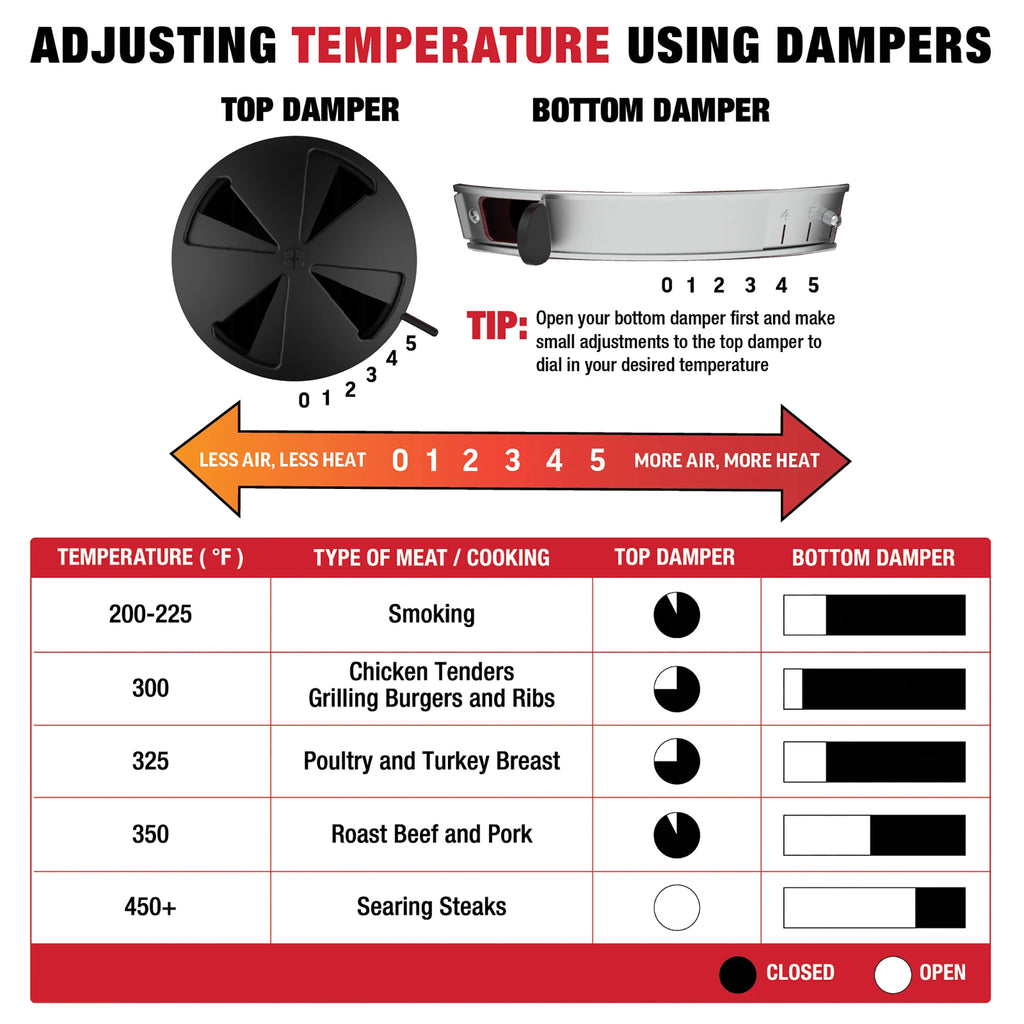Chart explaining how to adjust temperature using top and bottom dampers with visual examples and a table of recommended settings. Can be summed up as less air mean less heat and more air means more heat.