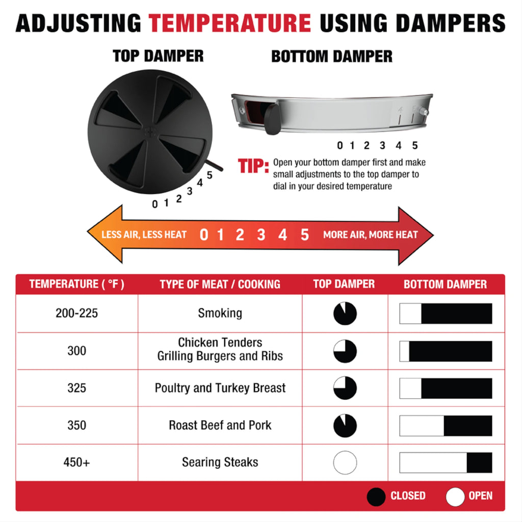 Chart explaining how to adjust temperature using top and bottom dampers with visual examples and a table of recommended settings. Can be summed up as less air mean less heat and more air means more heat.
